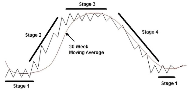 Stage chart